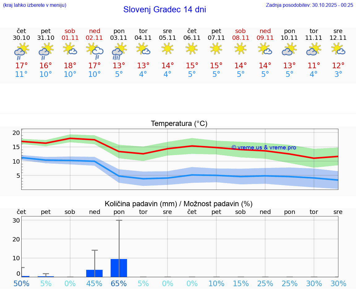VREME 15 DNI  Slovenj Gradec