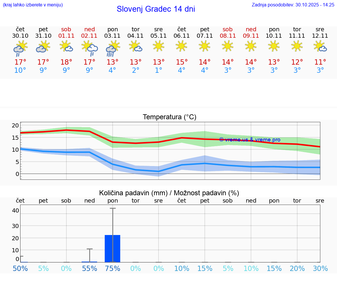 VREME 15 DNI  Slovenj Gradec