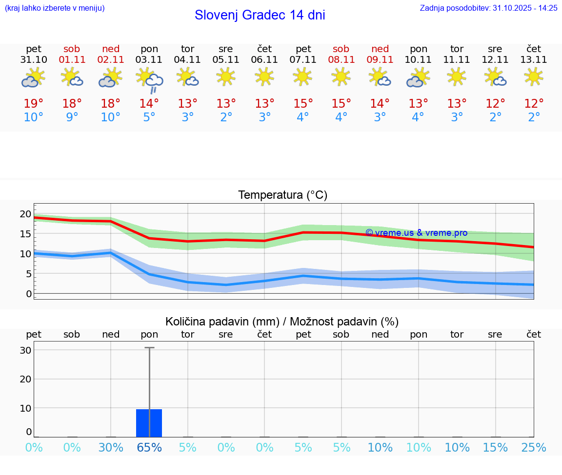VREME 15 DNI  Slovenj Gradec