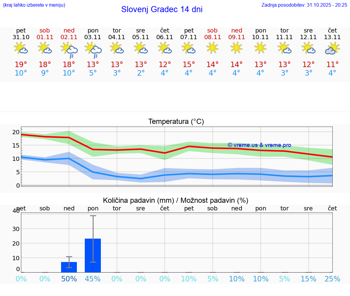 VREME 15 DNI  Slovenj Gradec