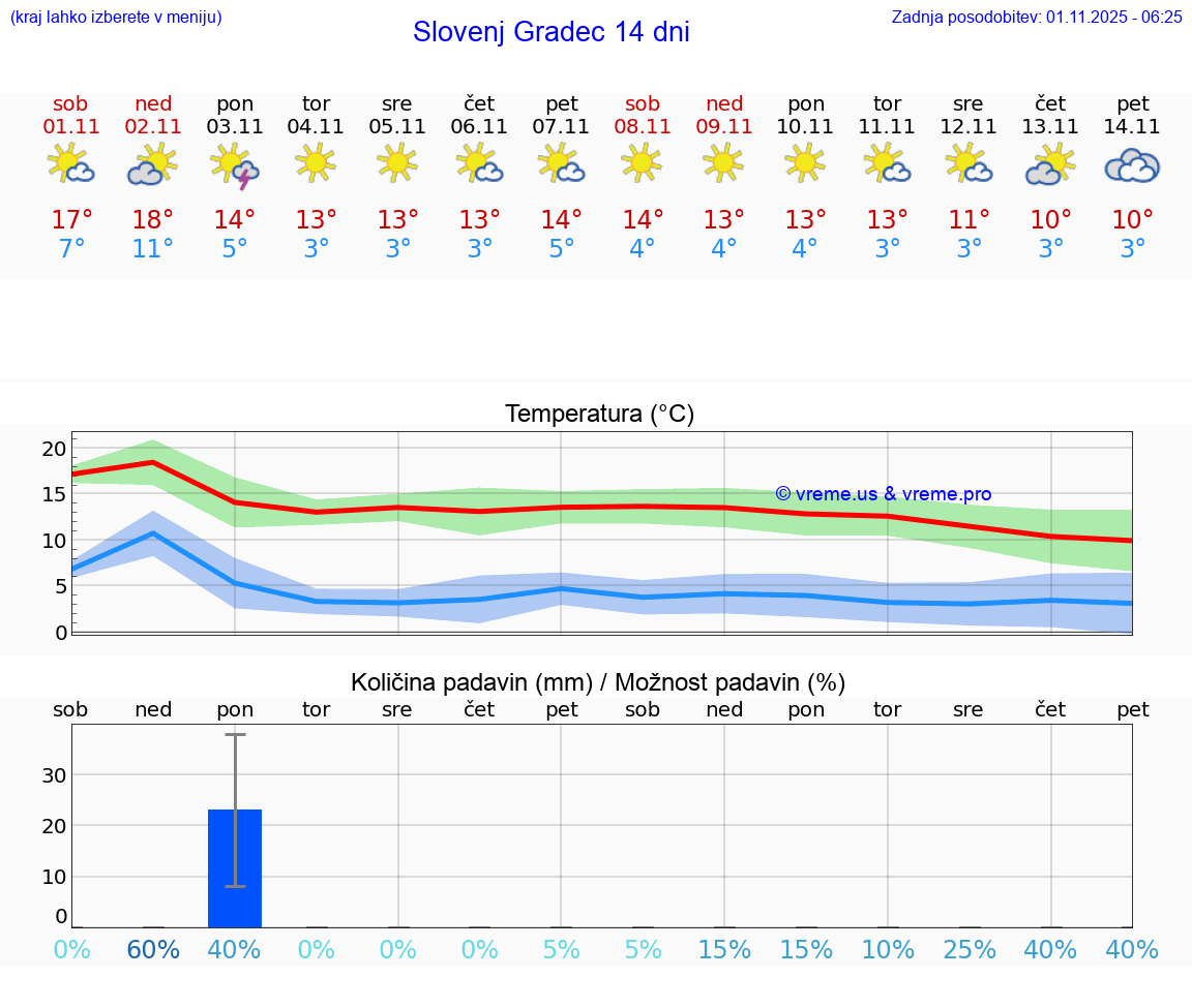 VREME 15 DNI  Slovenj Gradec