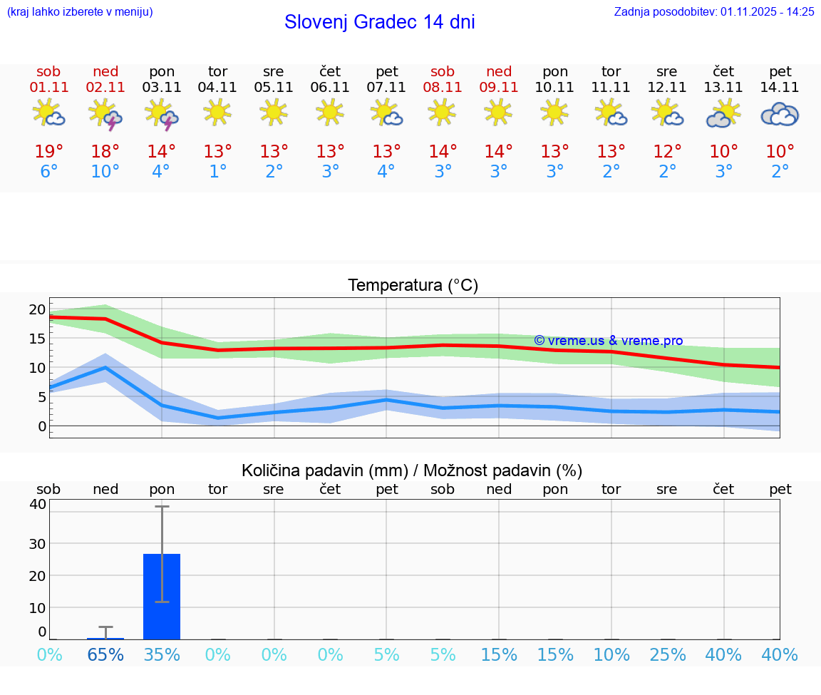 VREME 15 DNI  Slovenj Gradec