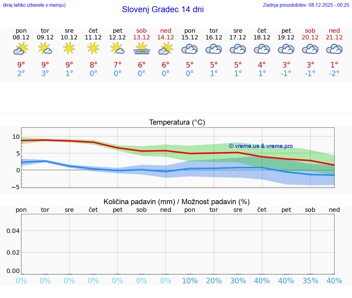 VREME 15 DNI  Slovenj Gradec