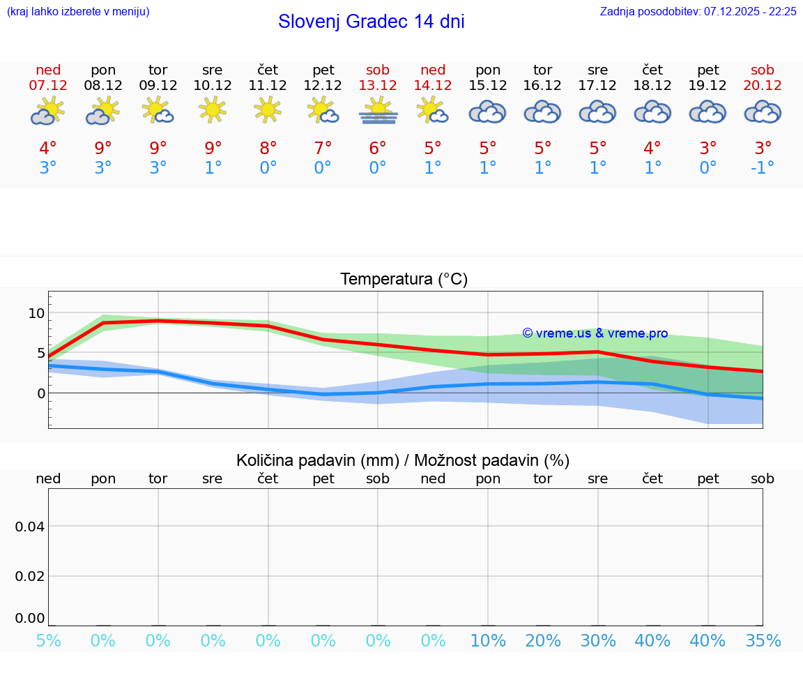 VREME 25 DNI  Slovenj Gradec