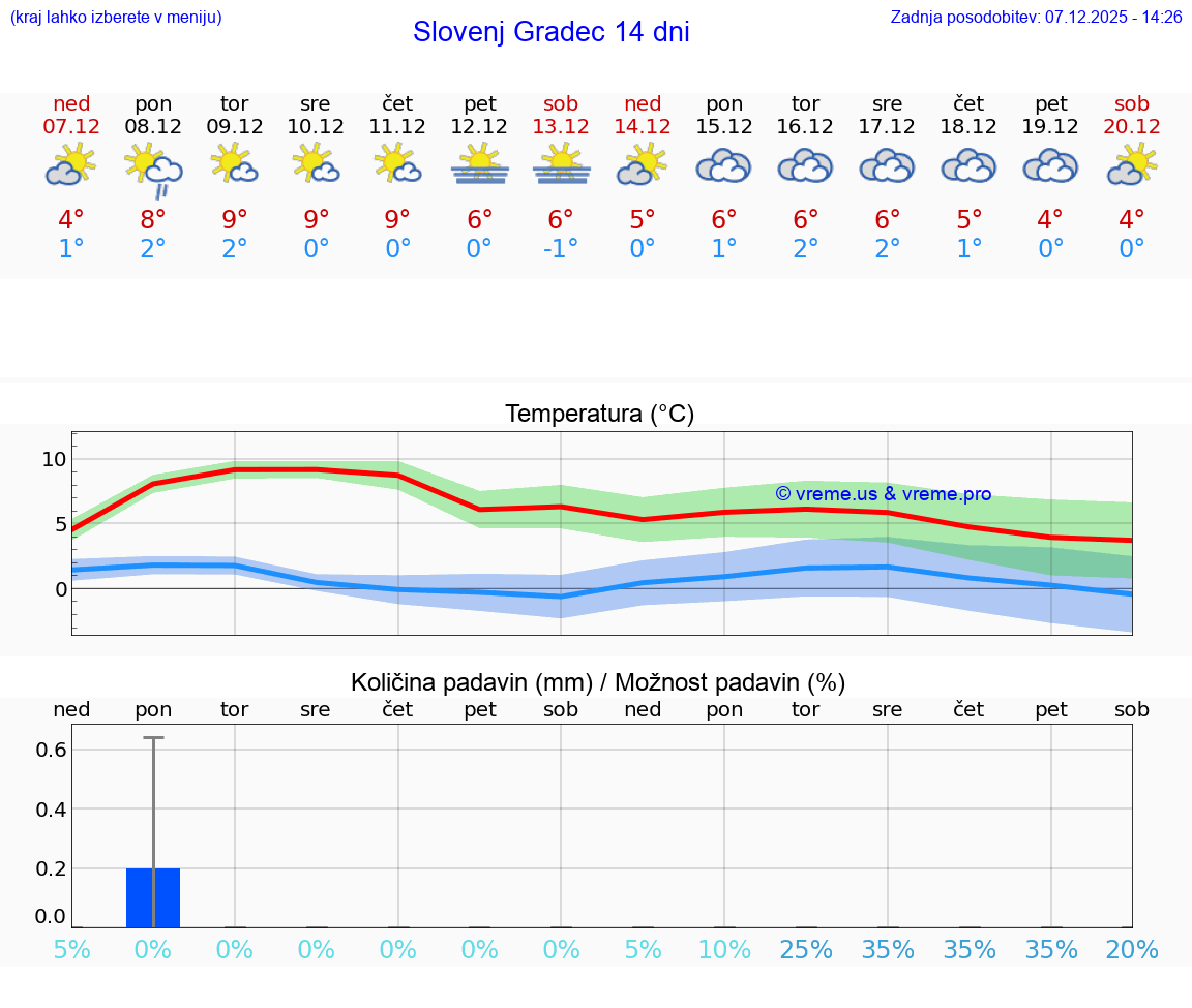 VREME 25 DNI  Slovenj Gradec
