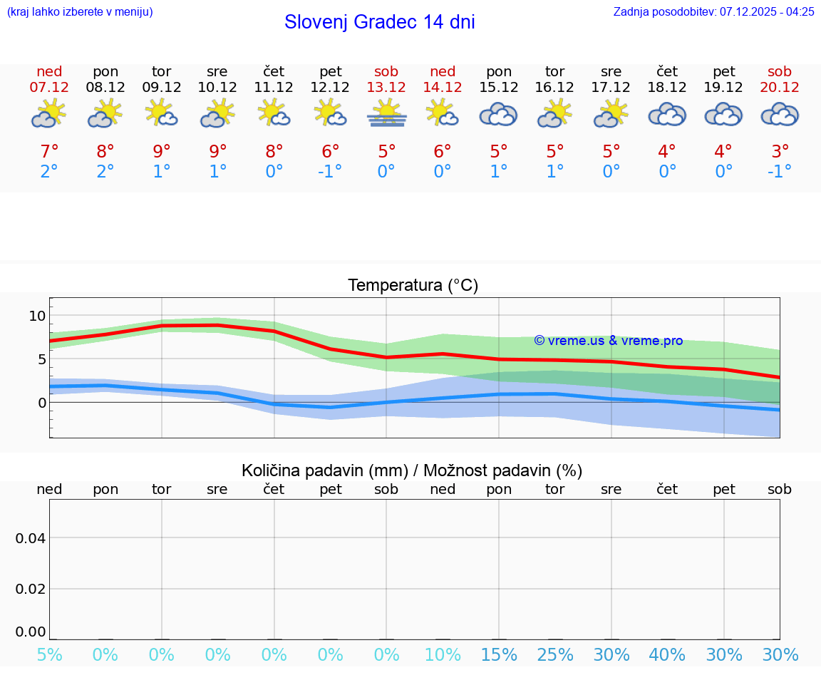 VREME 25 DNI  Slovenj Gradec