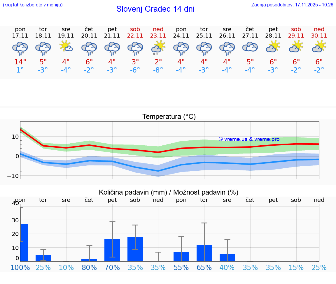 VREME 25 DNI  Slovenj Gradec