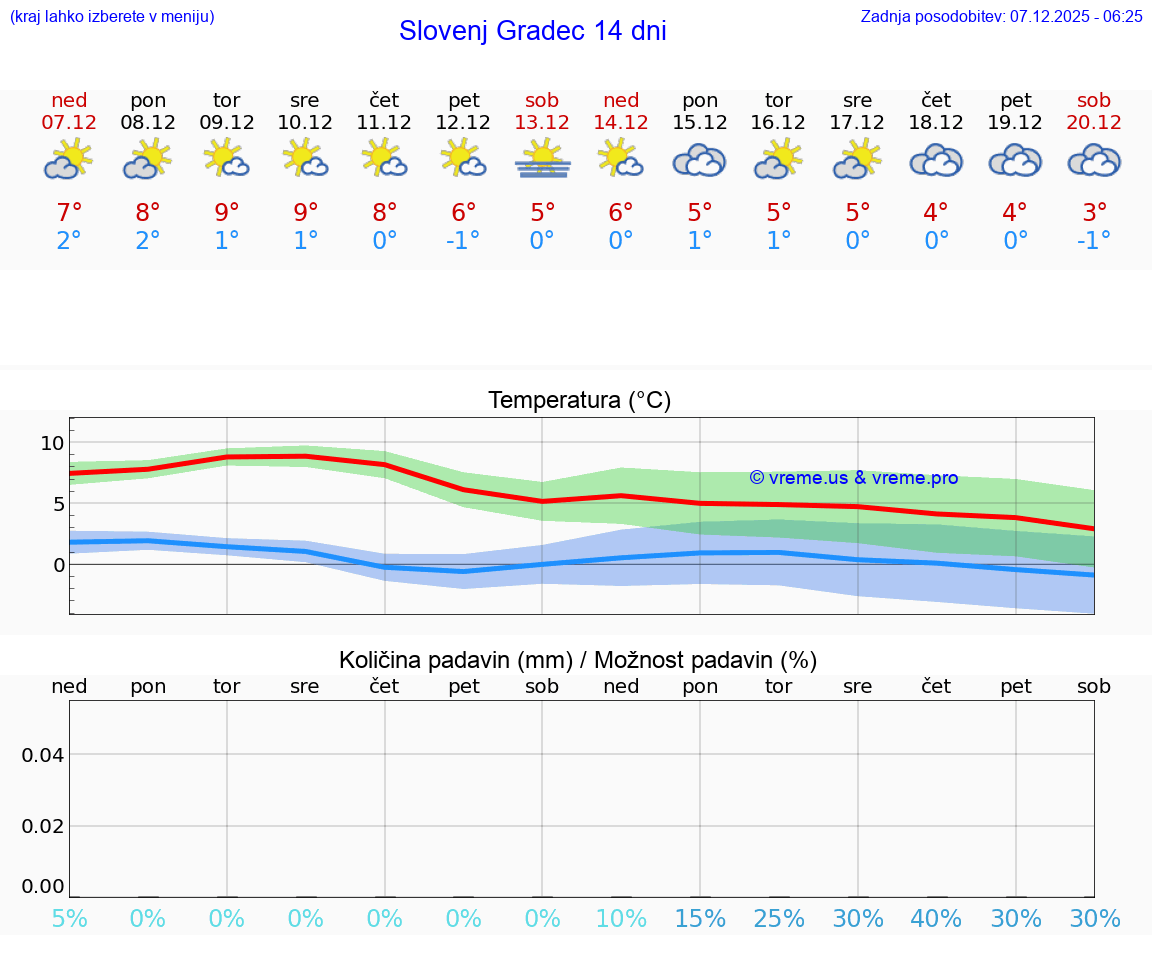 VREME 25 DNI  Slovenj Gradec