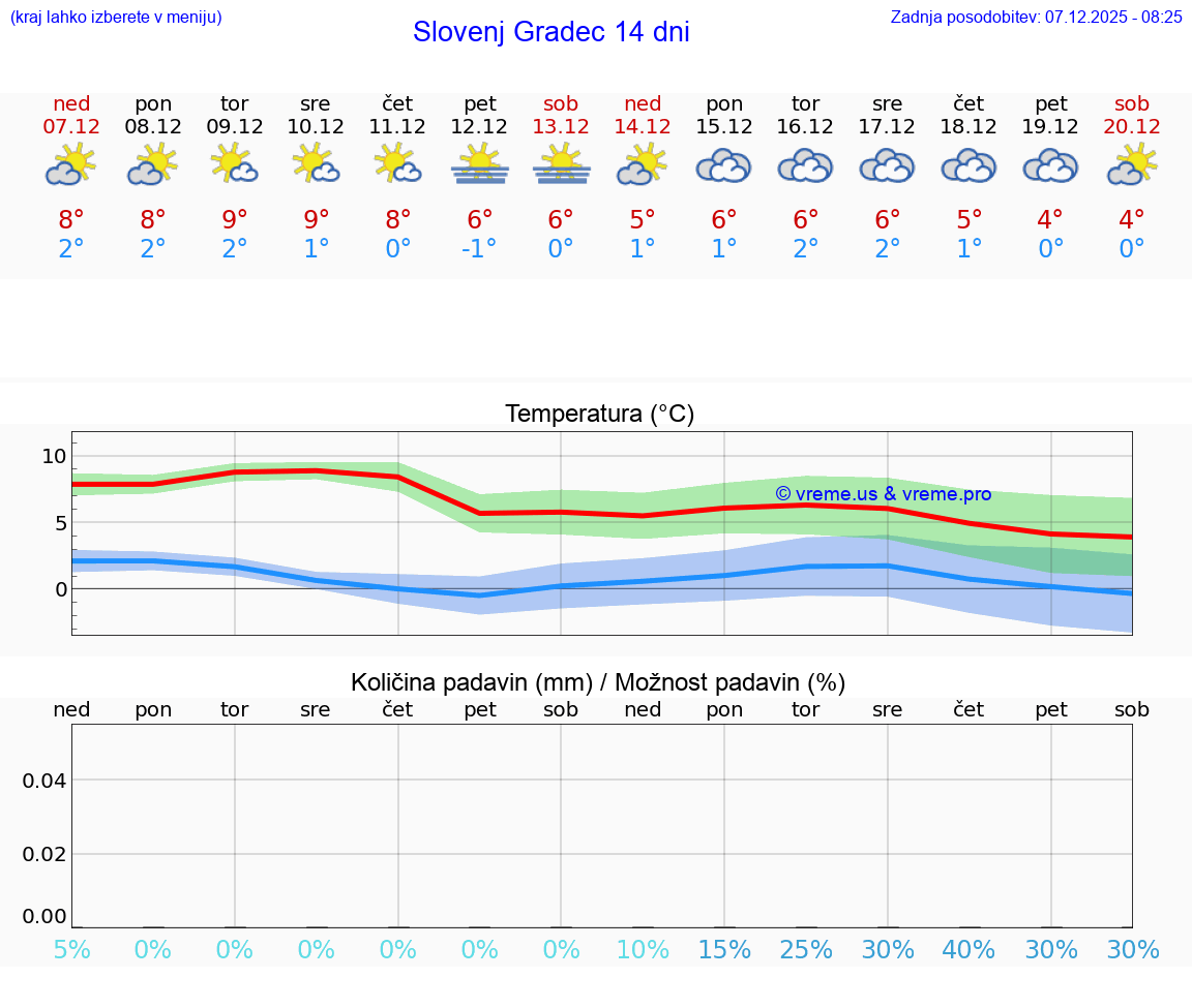 VREME 25 DNI  Slovenj Gradec
