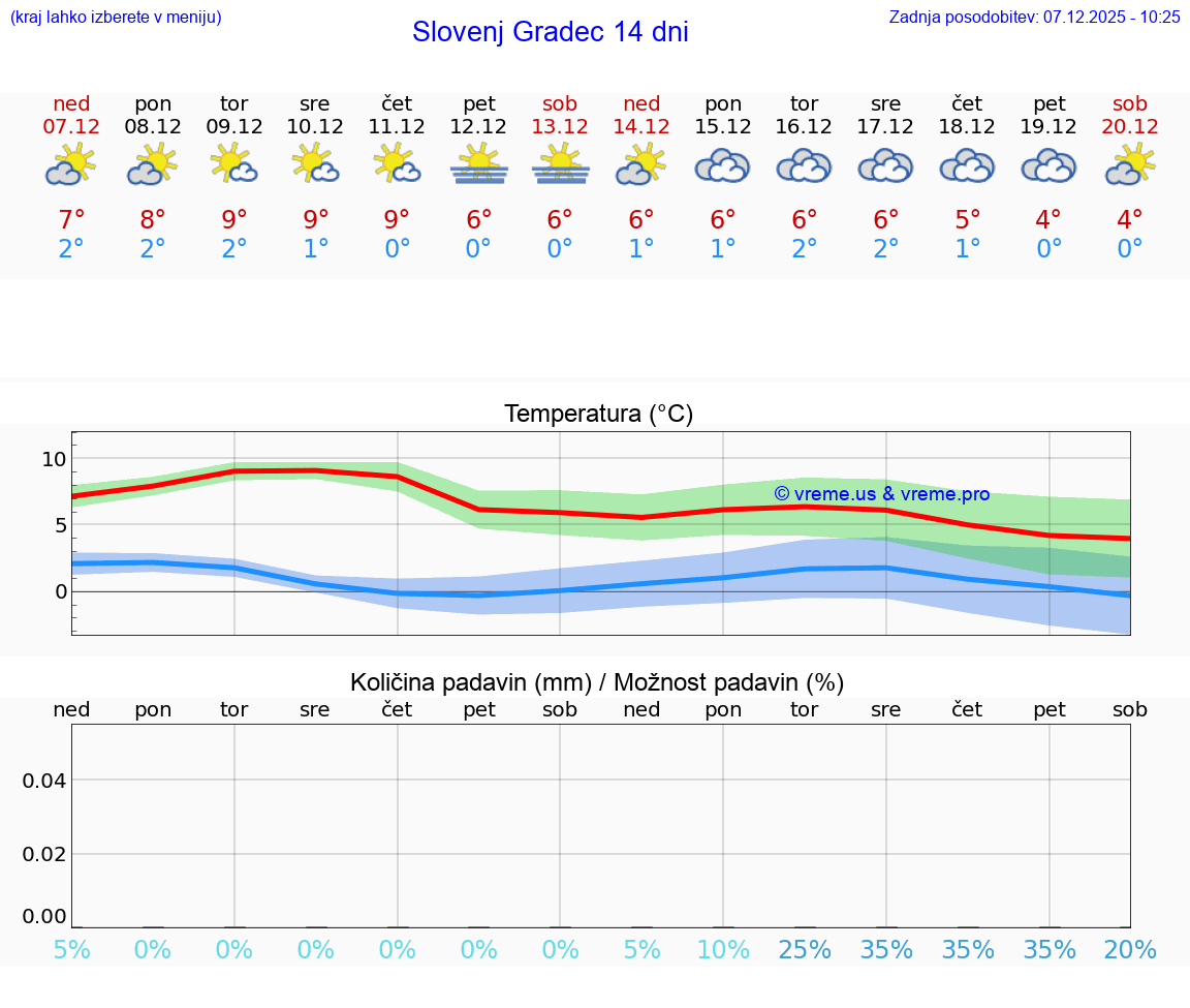 VREME 25 DNI  Slovenj Gradec