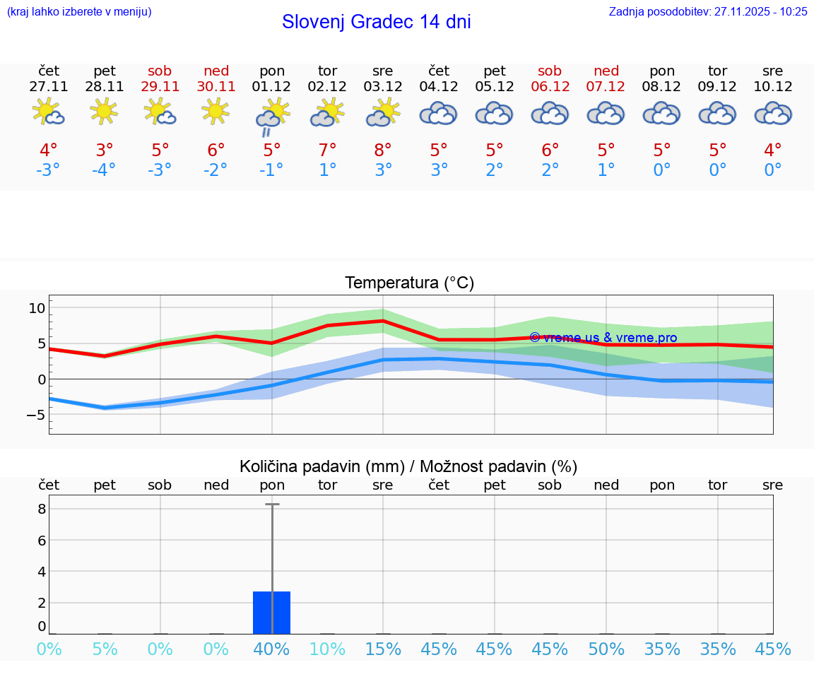 VREME 25 DNI  Slovenj Gradec