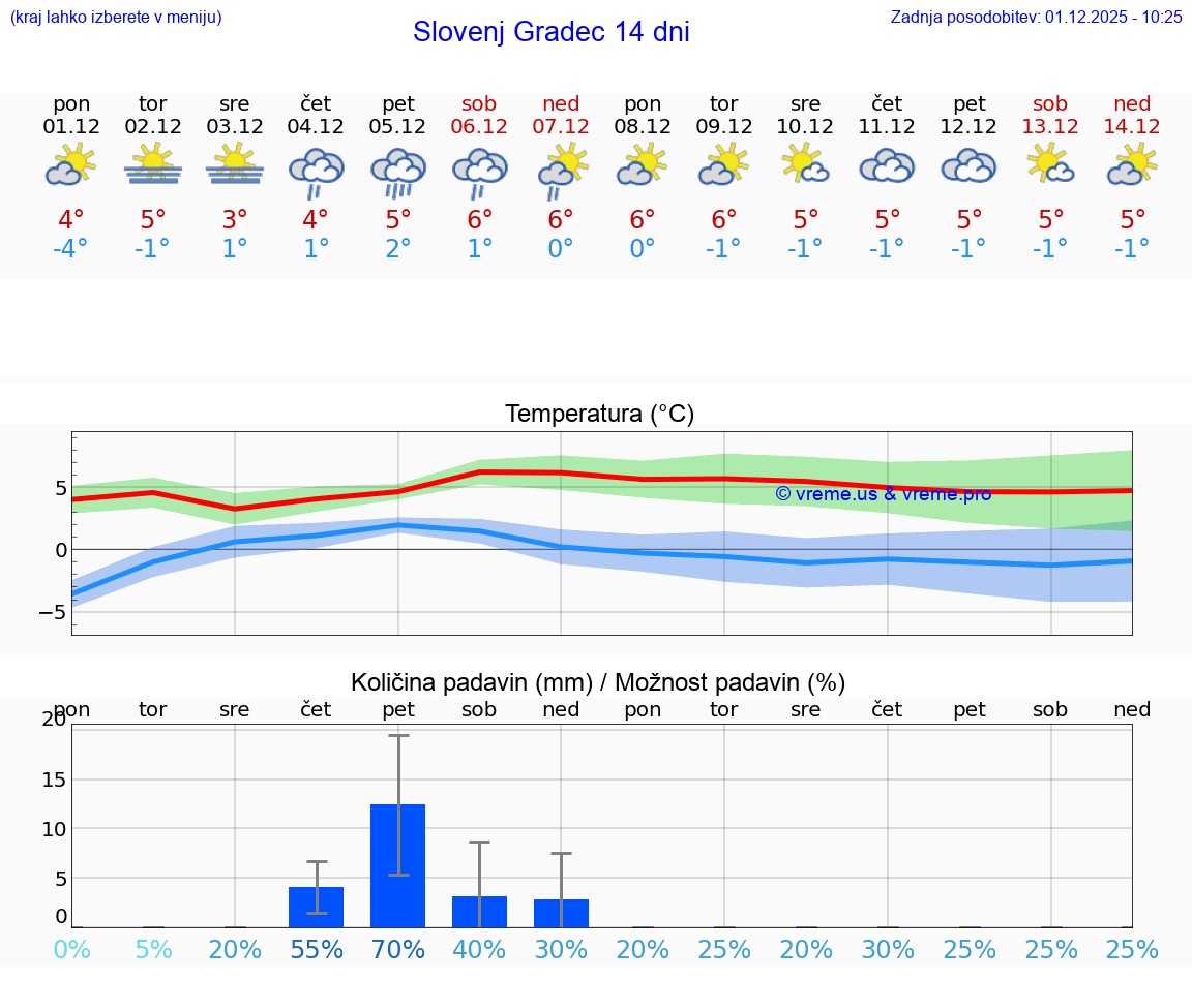 VREME 25 DNI  Slovenj Gradec