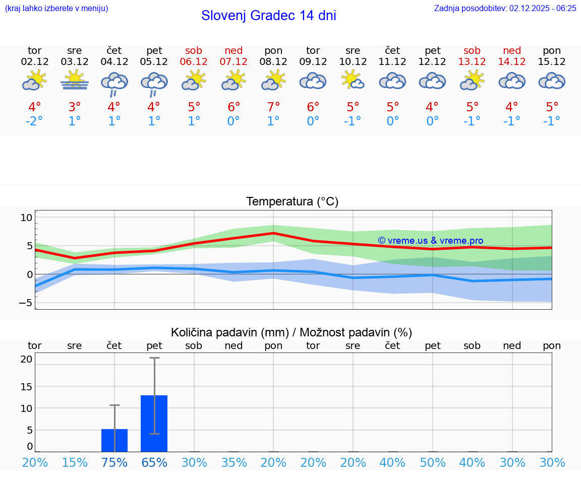 VREME 25 DNI  Slovenj Gradec