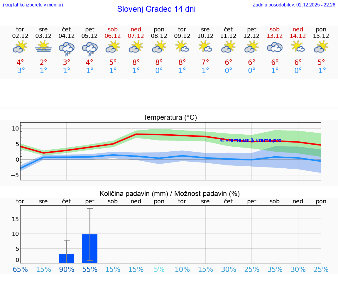 VREME 25 DNI  Slovenj Gradec