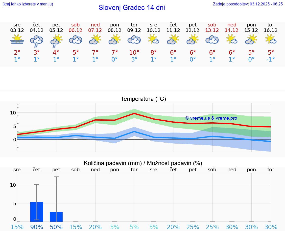 VREME 25 DNI  Slovenj Gradec