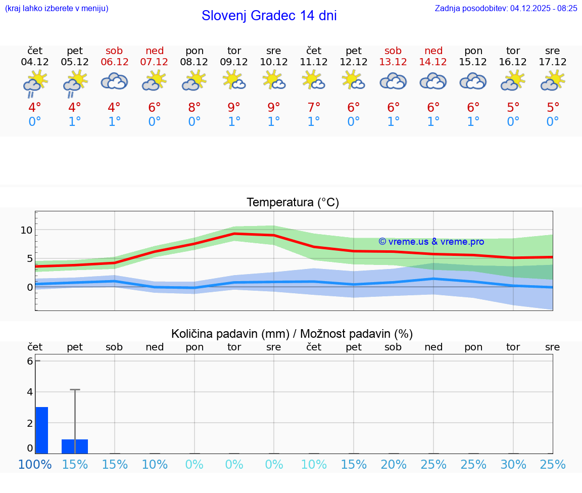 VREME 25 DNI  Slovenj Gradec