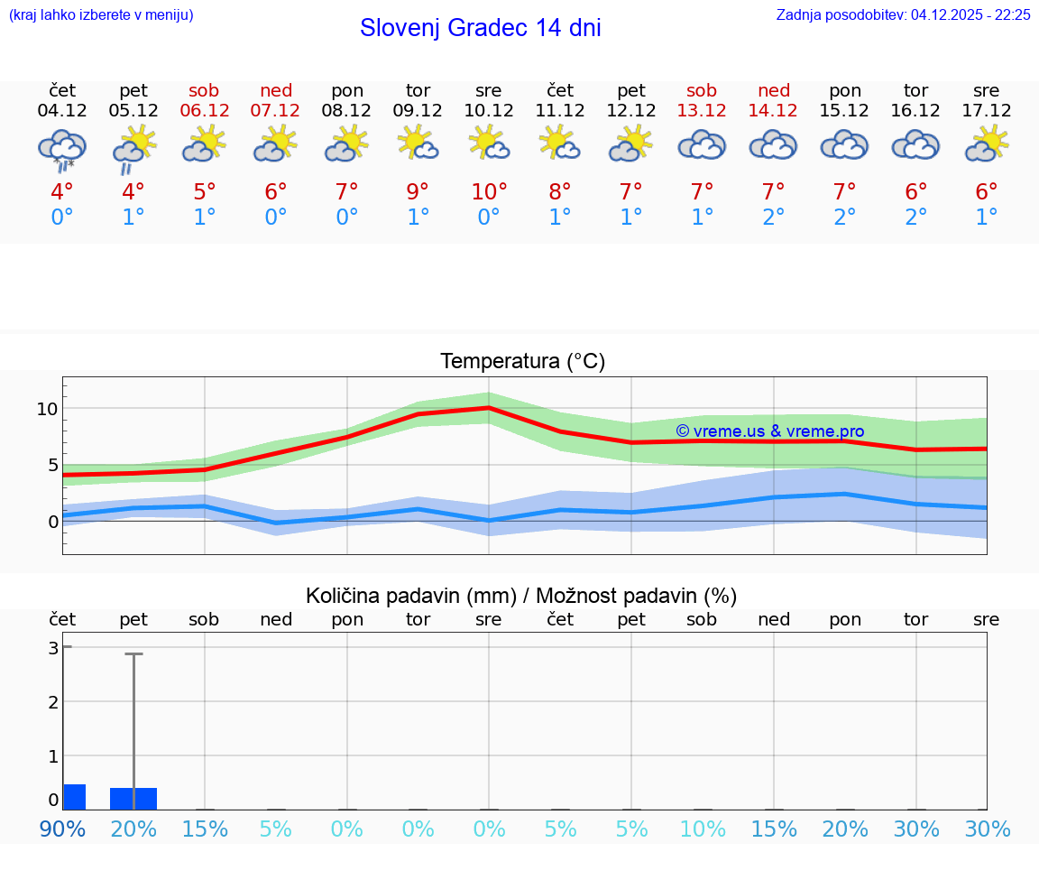 VREME 25 DNI  Slovenj Gradec