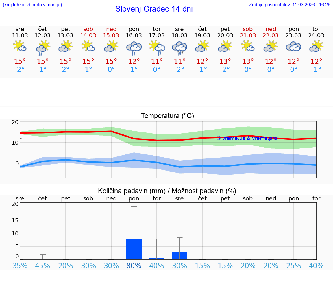 VREME 25 DNI  Slovenj Gradec