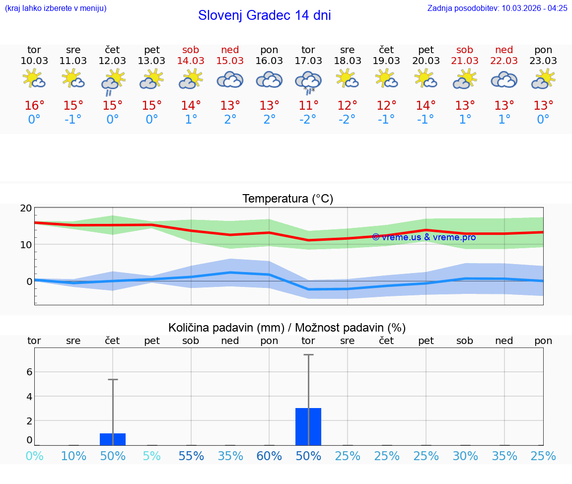 VREME 25 DNI  Slovenj Gradec