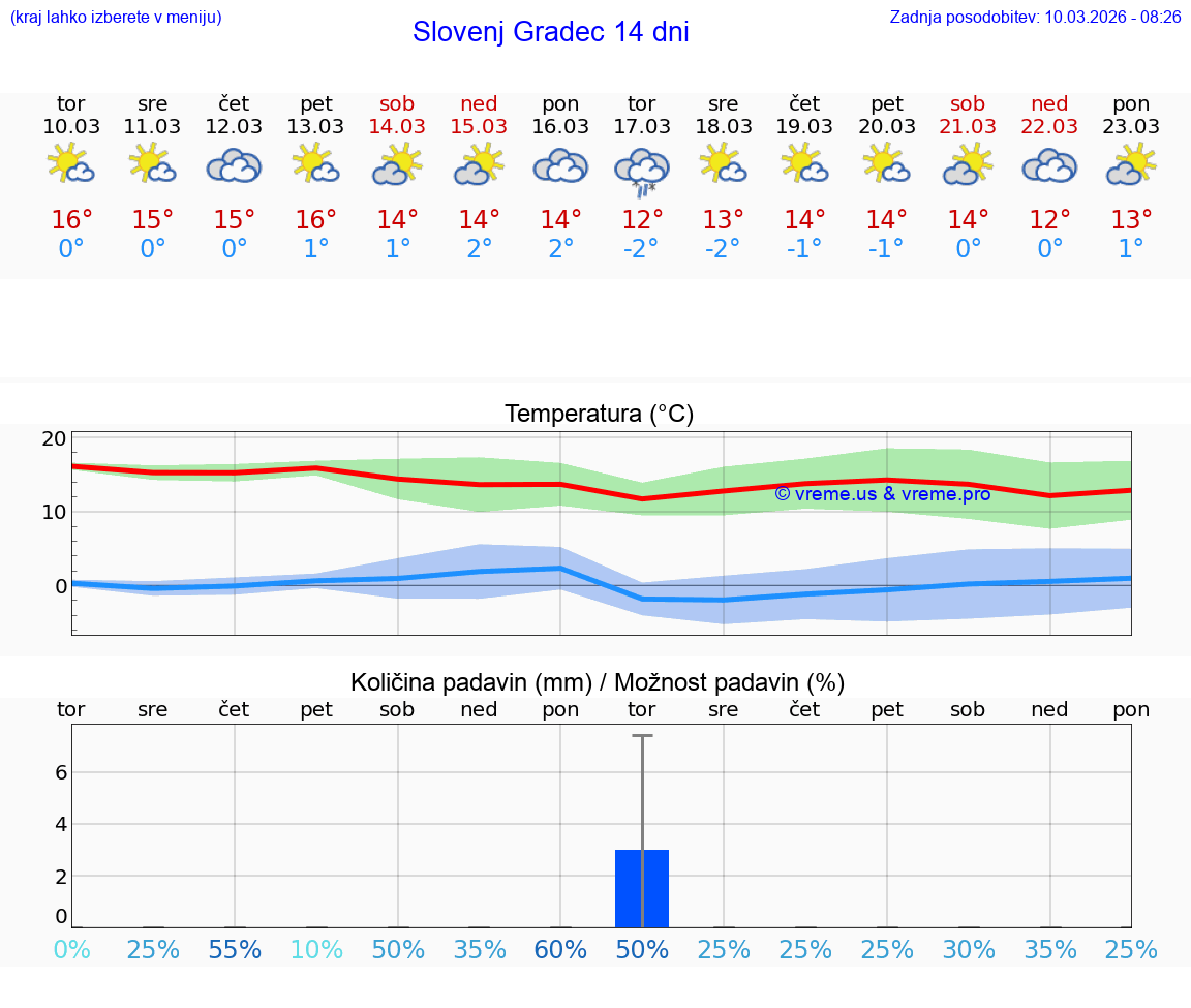 VREME 25 DNI  Slovenj Gradec
