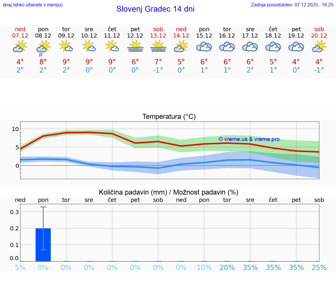 VREME 25 DNI  Slovenj Gradec