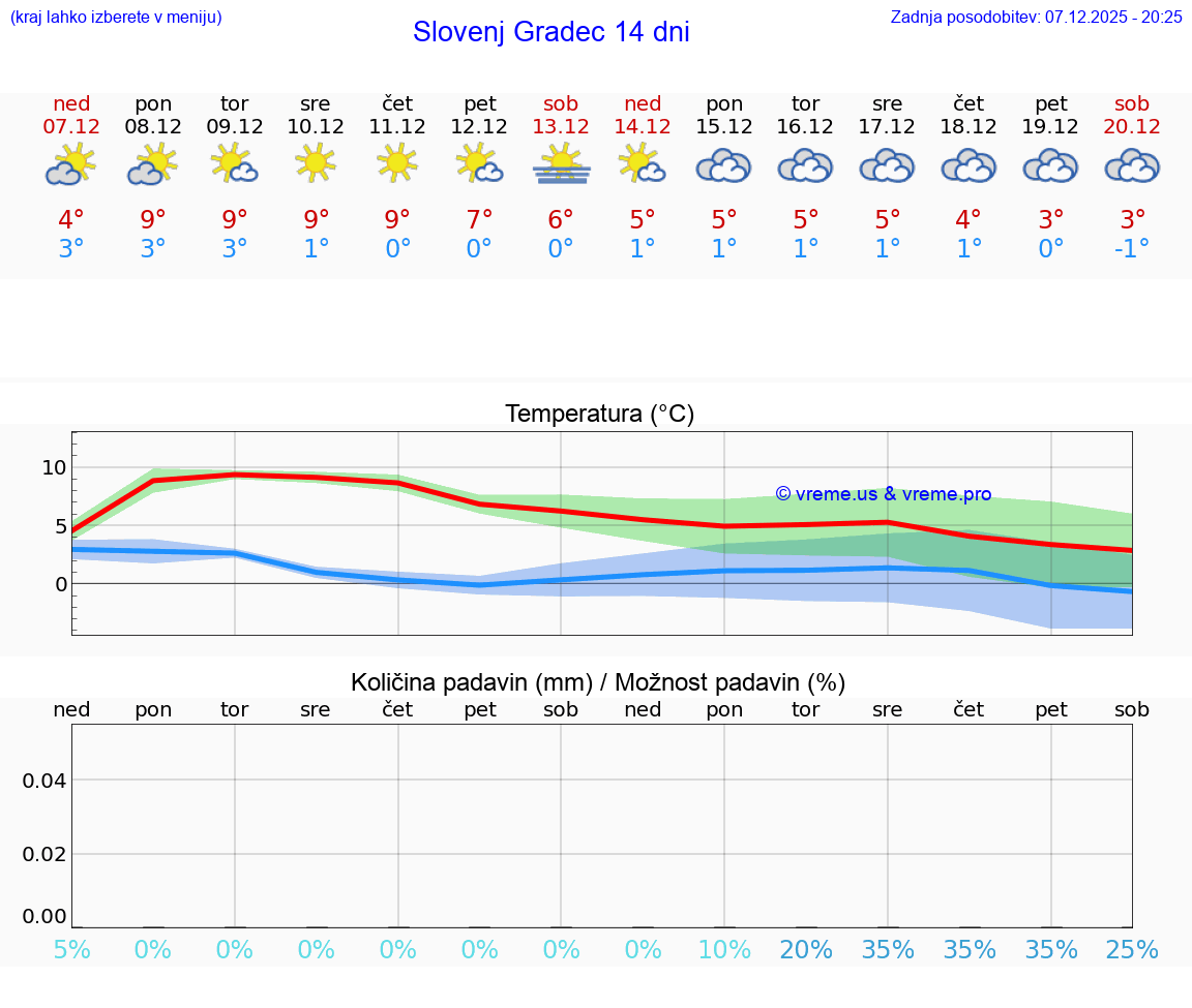 VREME 25 DNI  Slovenj Gradec