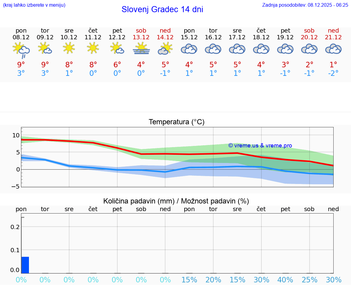 VREME 25 DNI  Slovenj Gradec