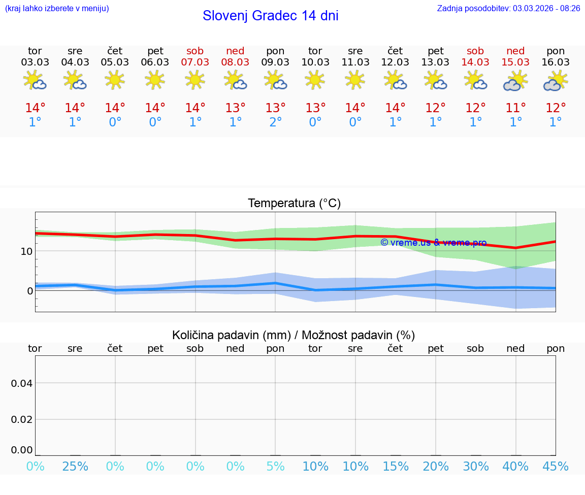 VREME 25 DNI  Slovenj Gradec