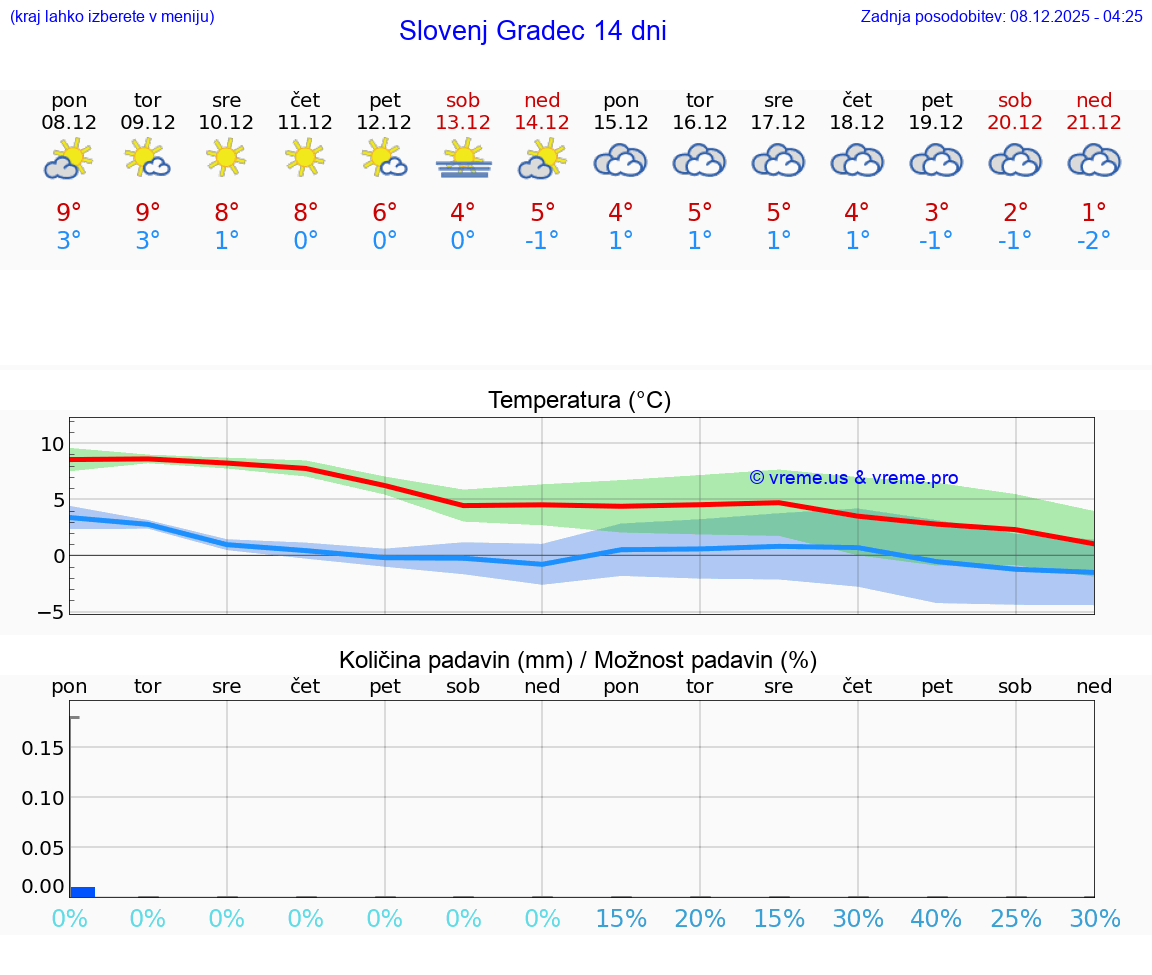 VREME 25 DNI  Slovenj Gradec