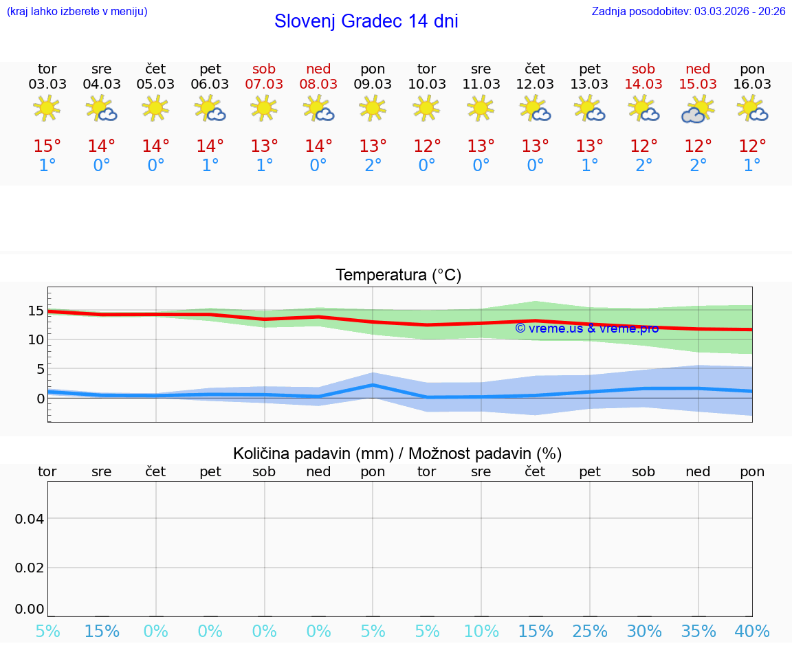 VREME 25 DNI  Slovenj Gradec