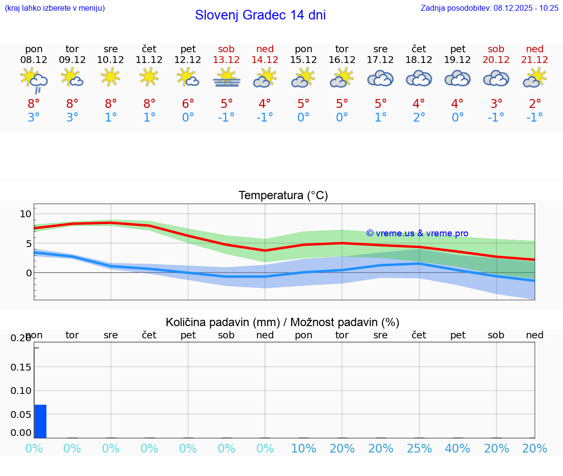 VREME 25 DNI  Slovenj Gradec