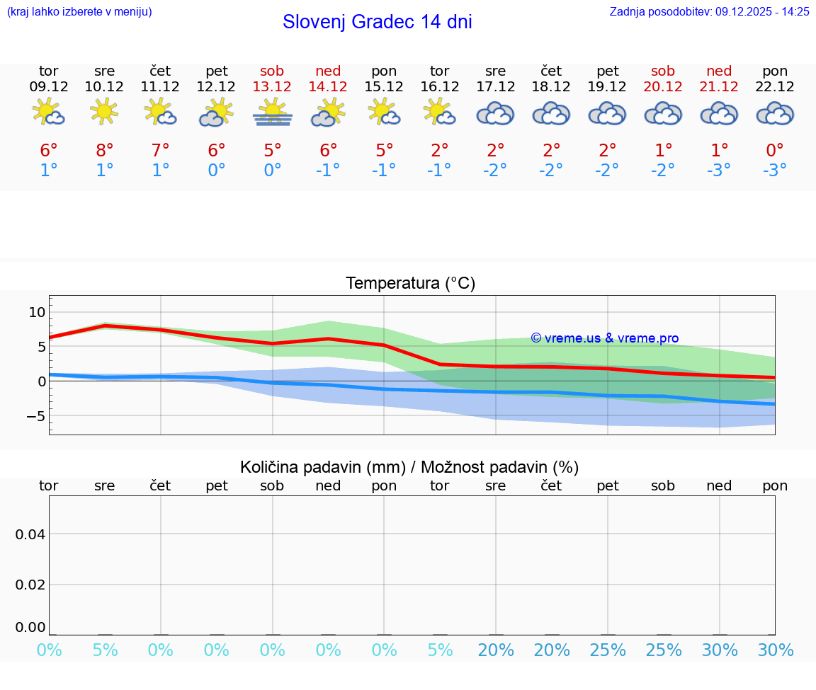 VREME 15 DNI  Slovenj Gradec