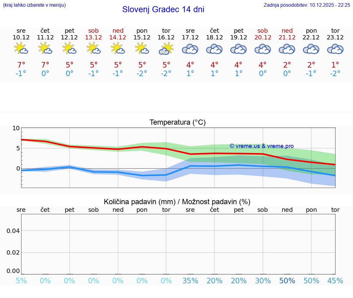 VREME 15 DNI  Slovenj Gradec
