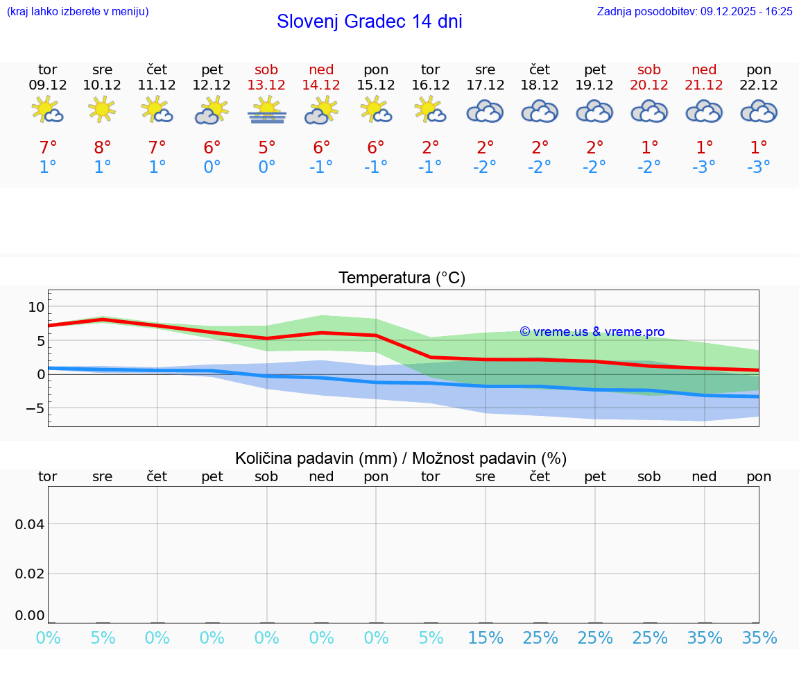 VREME 25 DNI  Slovenj Gradec
