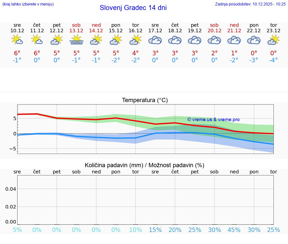 VREME 25 DNI  Slovenj Gradec