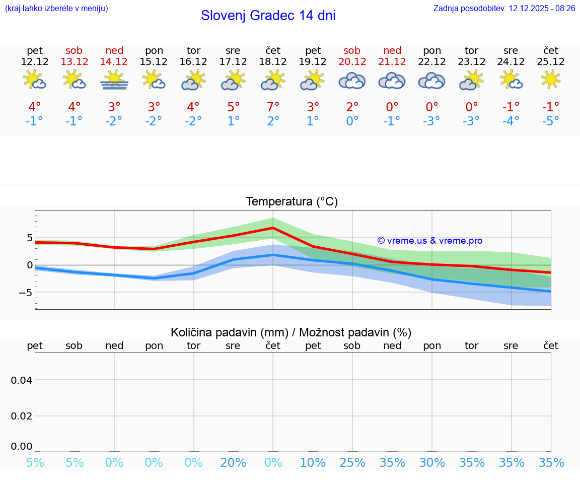 VREME 25 DNI  Slovenj Gradec
