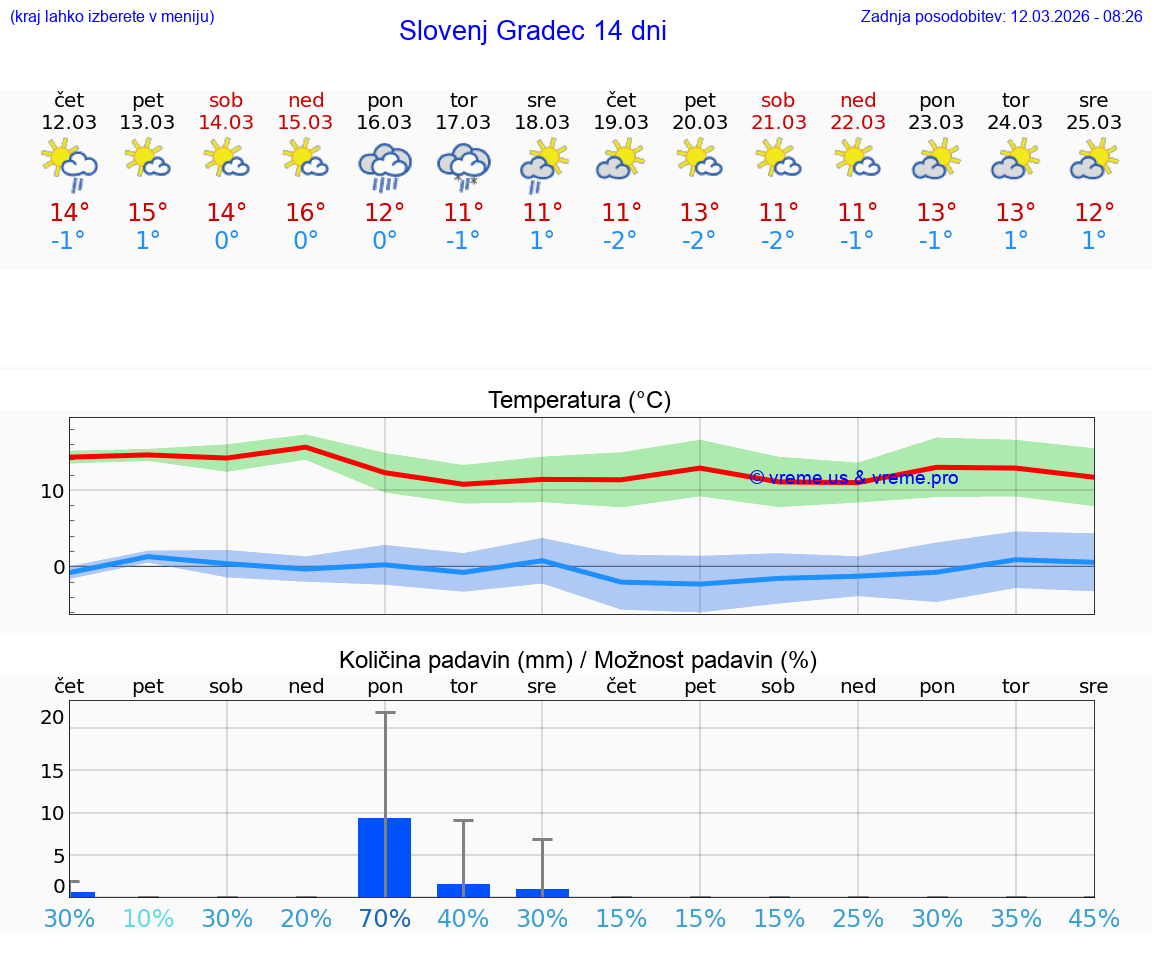 VREME 25 DNI  Slovenj Gradec