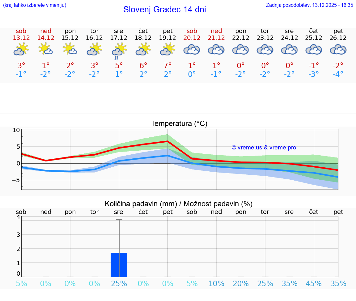 VREME 15 DNI  Slovenj Gradec