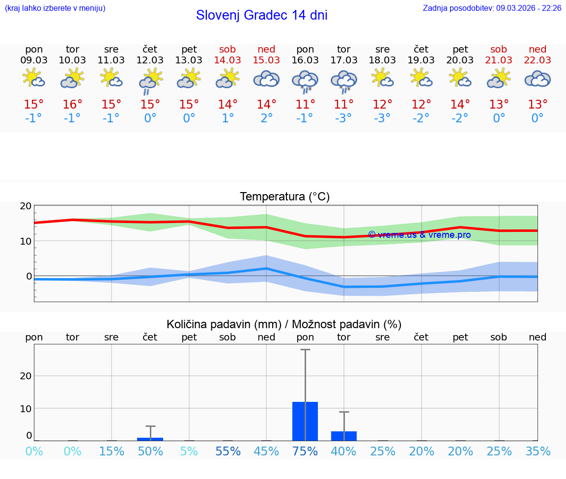 VREME 25 DNI  Slovenj Gradec
