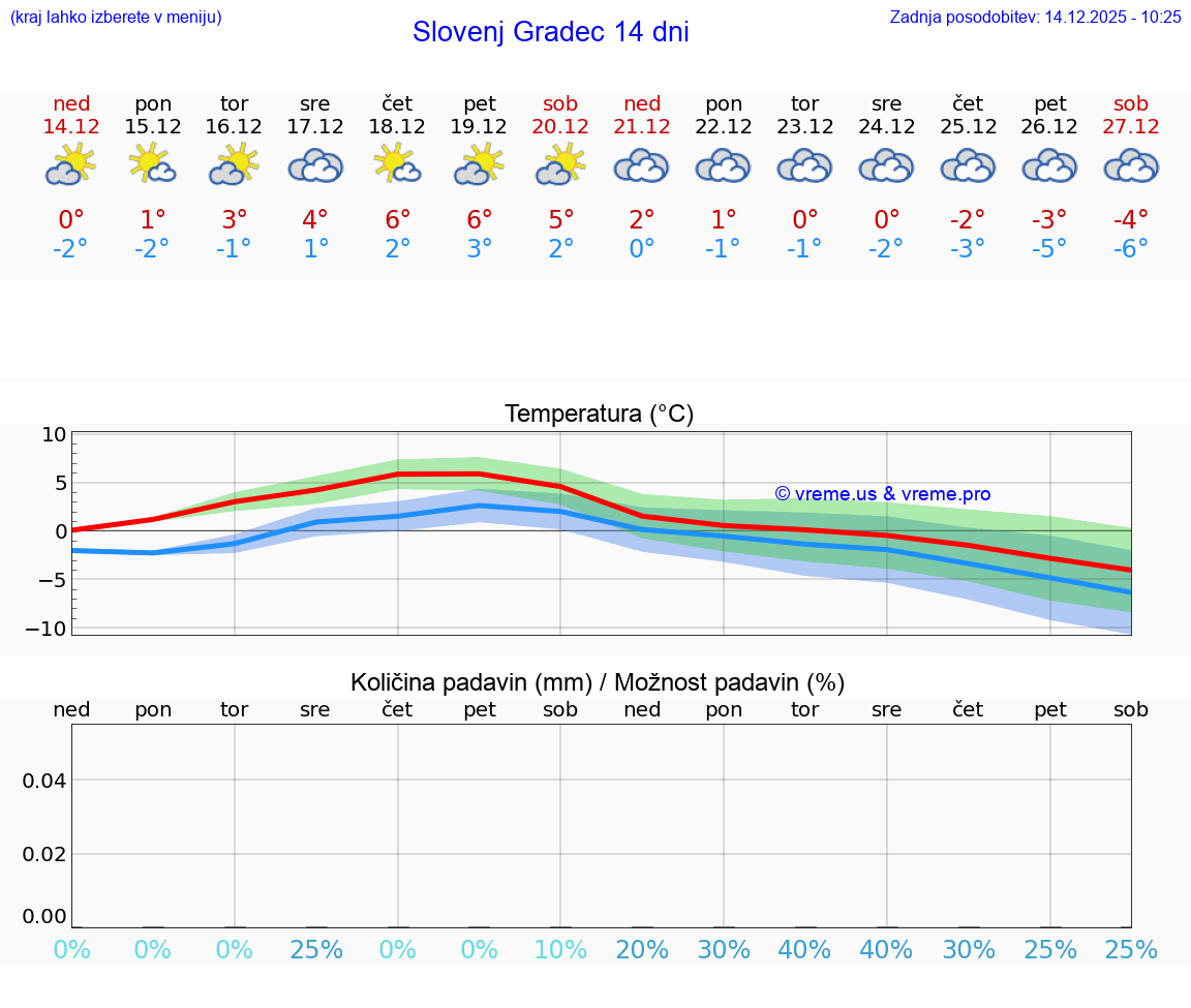 VREME 25 DNI  Slovenj Gradec