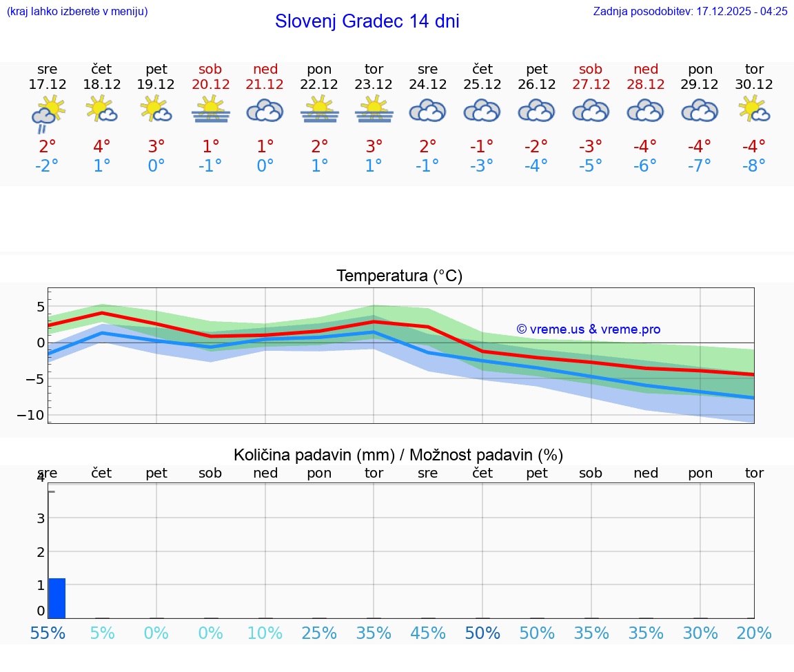 VREME 15 DNI  Slovenj Gradec