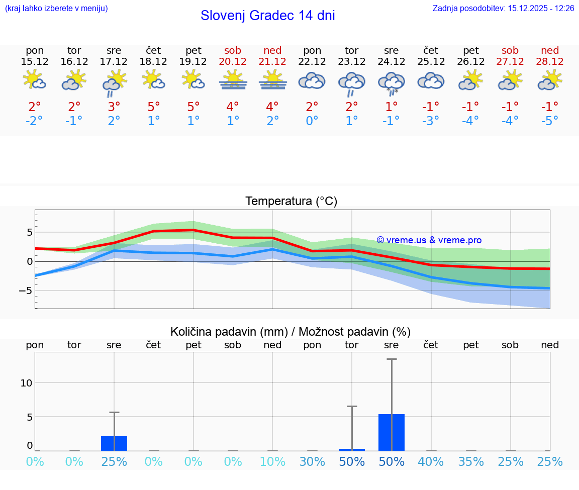 VREME 25 DNI  Slovenj Gradec