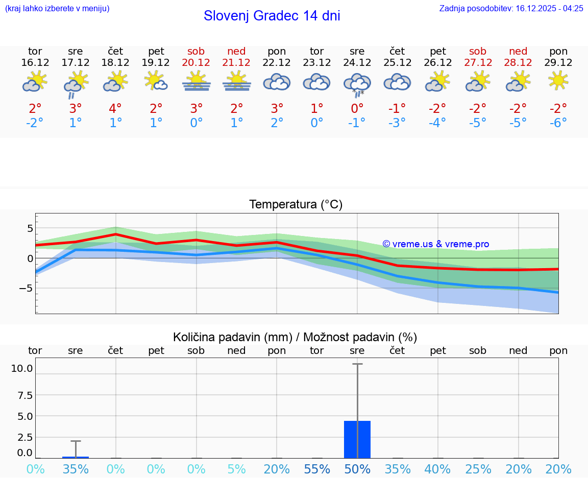 VREME 15 DNI  Slovenj Gradec