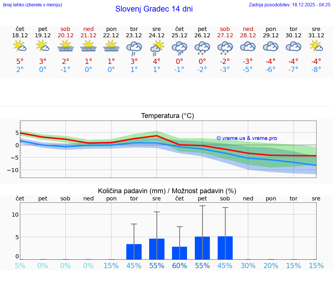 VREME 25 DNI  Slovenj Gradec