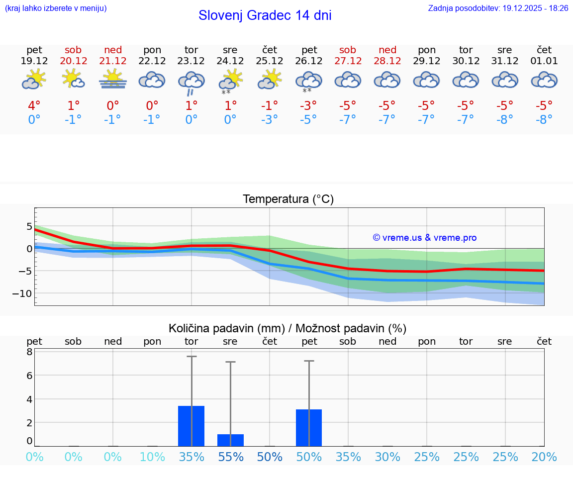 VREME 15 DNI  Slovenj Gradec