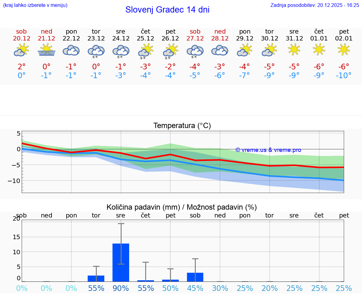 VREME 25 DNI  Slovenj Gradec