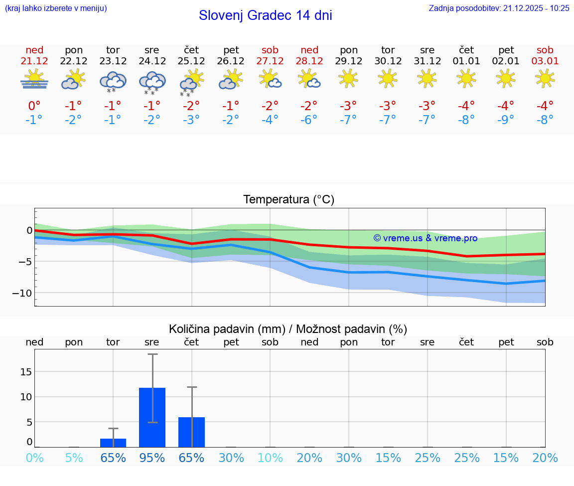 VREME 15 DNI  Slovenj Gradec