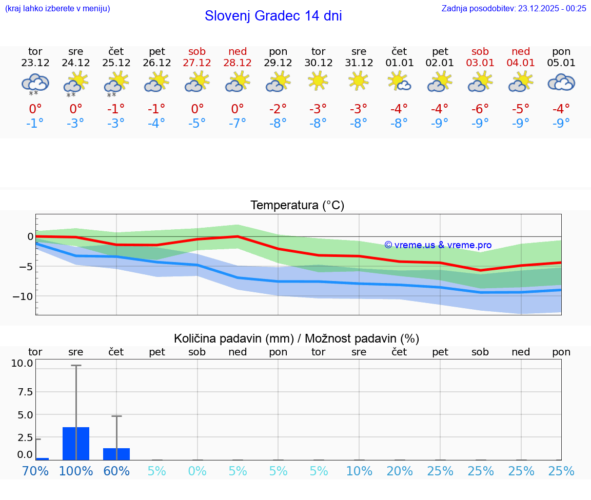 VREME 15 DNI  Slovenj Gradec