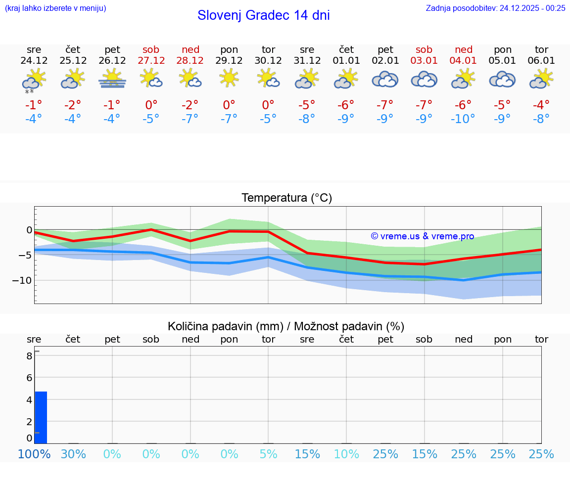 VREME 15 DNI  Slovenj Gradec