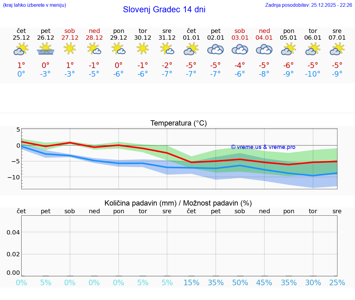 VREME 15 DNI  Slovenj Gradec